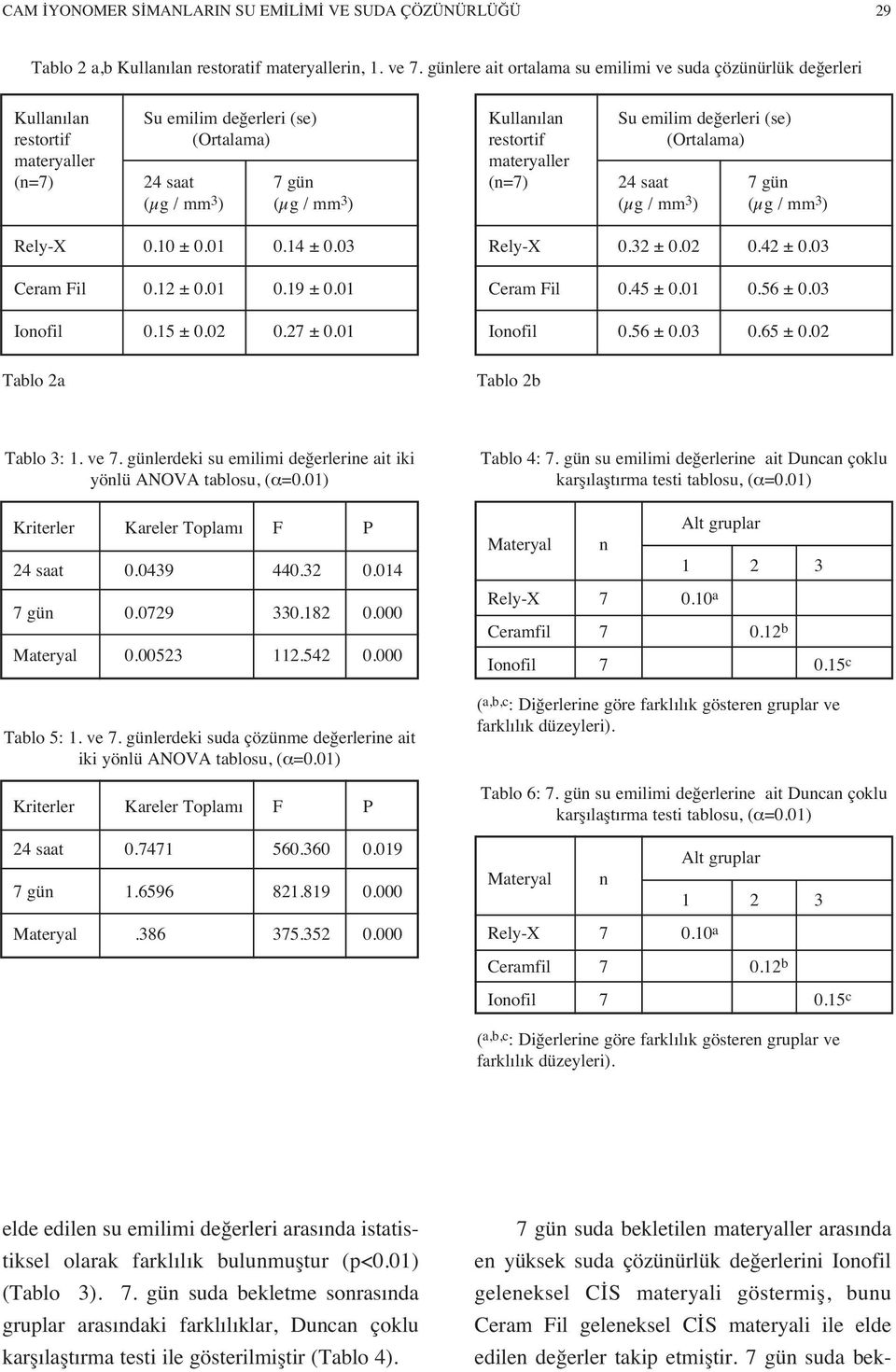 14 ± 0.03 Ceram Fil 0.12 ± 0.01 0.19 ± 0.01 Ionofil 0.15 ± 0.02 0.27 ± 0.