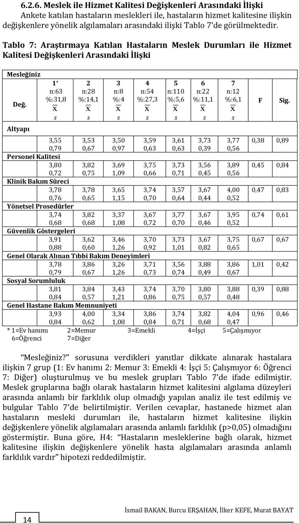 Altyapı 1 * n:63 %:31,8 2 n:28 %:14,1 3 n:8 %:4 4 n:54 %:27,3 3,55 0,79 3,53 0,67 3,50 0,97 3,59 0,63 Peronel Kalitei 3,80 3,82 3,69 3,75 0,72 0,75 1,09 0,66 Klinik Bakım Süreci 3,78 3,78 3,65 3,74