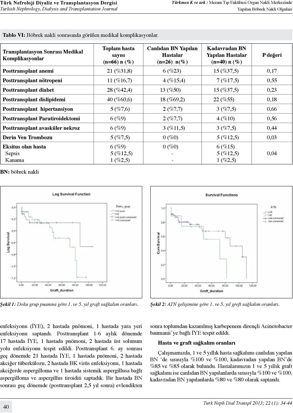 (%31,8) 6 (%23) 15 (%37,5) 0,17 Posttransplant nötropeni 11 (%16,7) 4 (%15,4) 7 (%17,5) 0,55 Posttransplant diabet 28 (%42,4) 13 (%50) 15 (%37,5) 0,23 Posttransplant dislipidemi 40 (%60,6) 18 (%69,2)