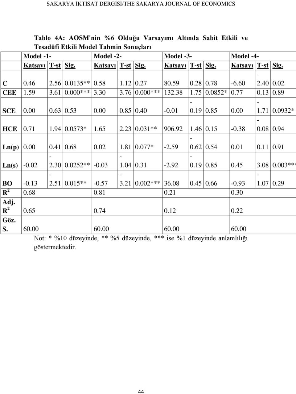 13 0.89 SCE 0.00 0.63 0.53 0.00 0.85 0.40 0.01 0.19 0.85 0.00 1.71 0.0932* HCE 0.71 1.94 0.0573* 1.65 2.23 0.031** 906.92 1.46 0.15 0.38 0.08 0.94 Ln(p) 0.00 0.41 0.68 0.02 1.81 0.077* 2.59 0.62 0.