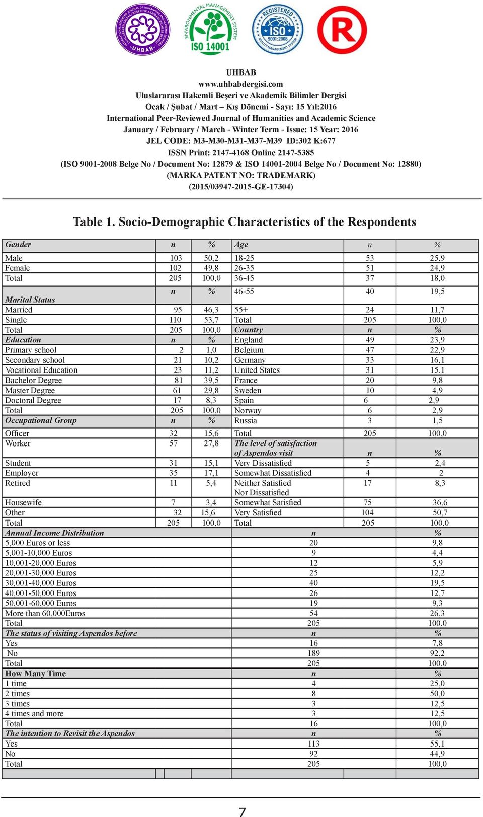 SocioDemographic Characteristics of the ĠDARĠ AġAMADA ÇÖZÜM YOLLARI Respondents Gender n % Age n % Male 03 50,2 825 53 25,9 Female 02 CUSTOM 9,8 2635 DUTIES 5 2,9 Total 205 00,0 365 37 8,0 n Selin