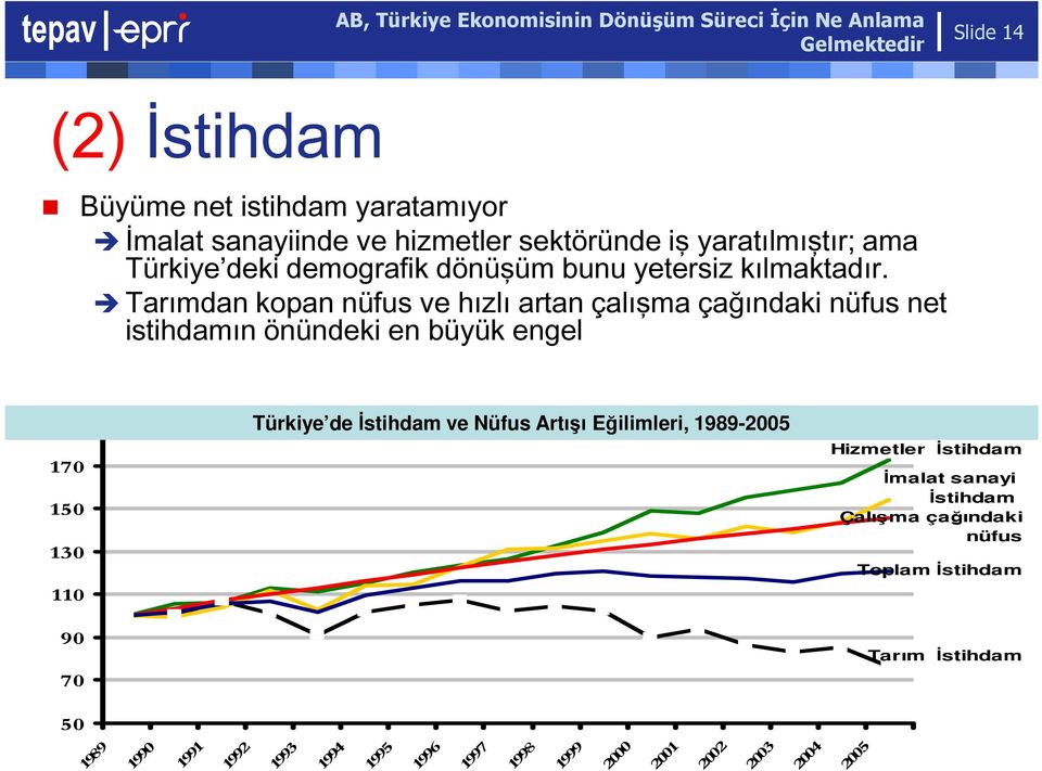 Tarımdan kopan nüfus ve hızlı artan çalışma çağındaki nüfus net istihdamın önündeki en büyük engel 190 170 150 130 110 Türkiye de