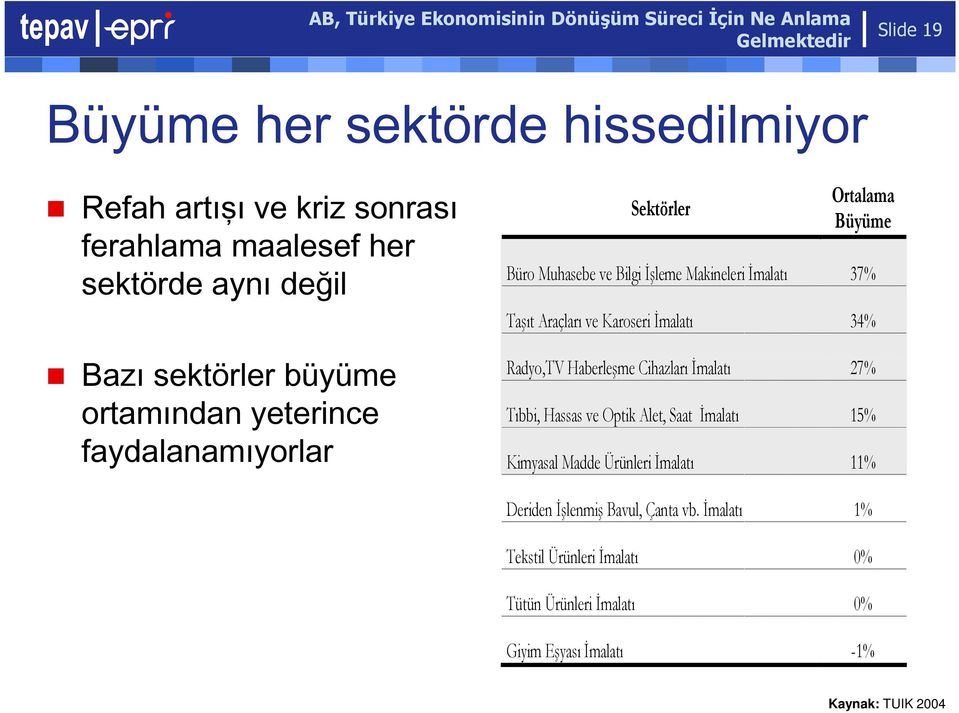 Karoseri İmalatı 34% Radyo,TV Haberleşme Cihazları İmalatı 27% Tıbbi, Hassas ve Optik Alet, Saat İmalatı 15% Kimyasal Madde Ürünleri