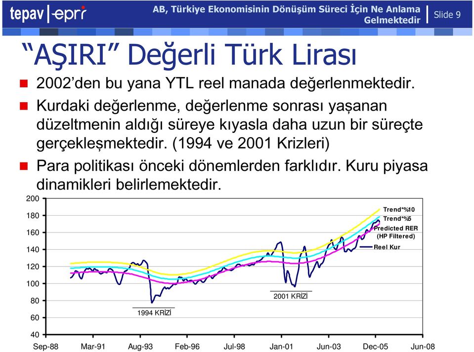 (1994 ve 2001 Krizleri) Para politikası önceki dönemlerden farklıdır. Kuru piyasa dinamikleri belirlemektedir.