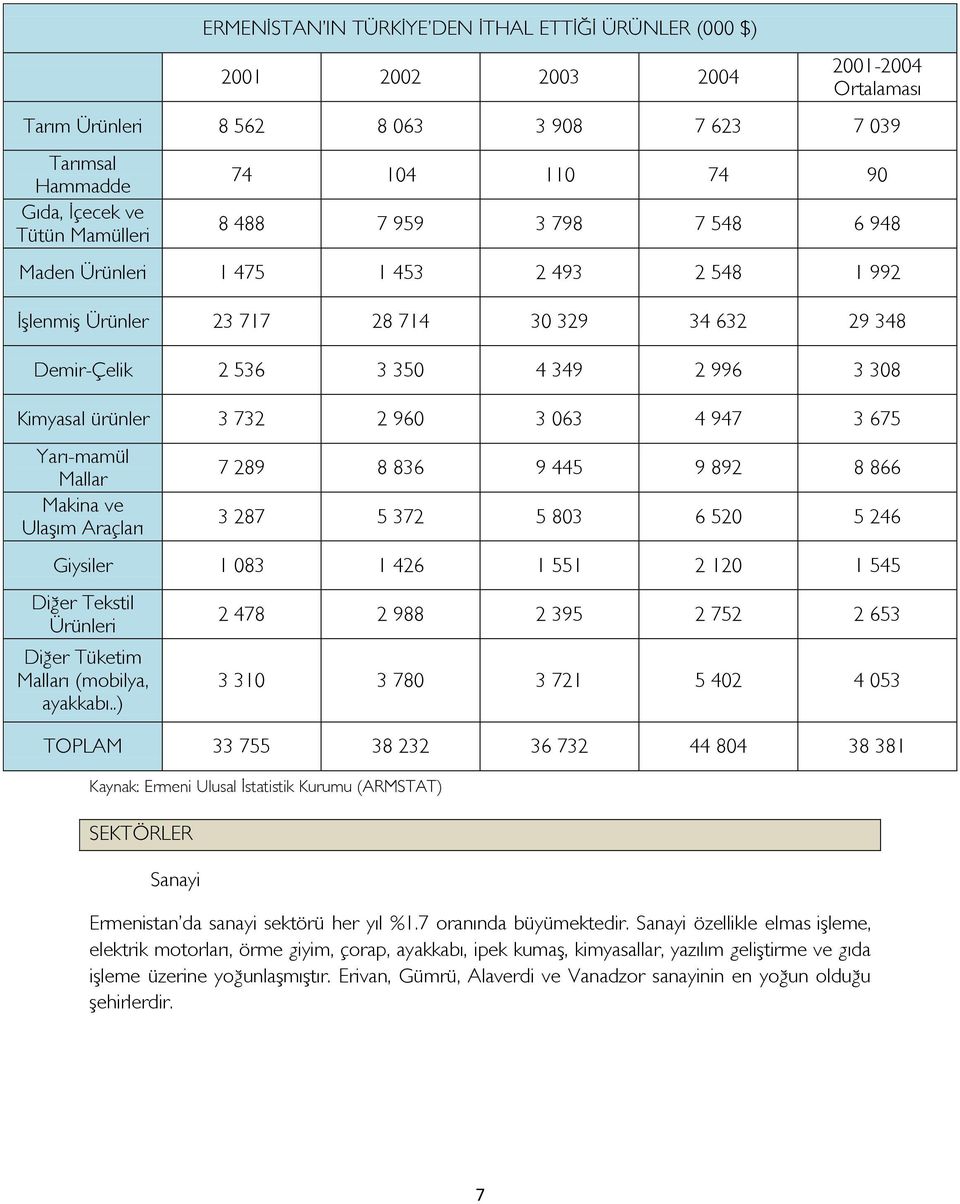 732 2 960 3 063 4 947 3 675 Yarı-mamül Mallar Makina ve Ulaşım Araçları 7 289 8 836 9 445 9 892 8 866 3 287 5 372 5 803 6 520 5 246 Giysiler 1 083 1 426 1 551 2 120 1 545 Diğer Tekstil Ürünleri Diğer