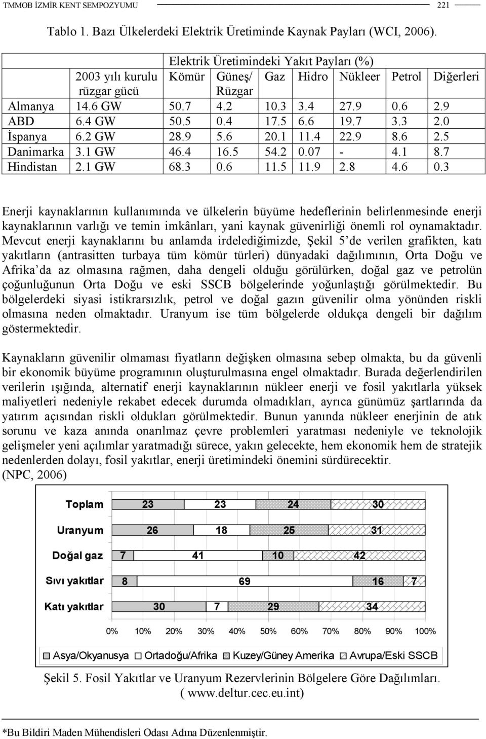 6 19.7 3.3 2.0 İspanya 6.2 GW 28.9 5.6 20.1 11.4 22.9 8.6 2.5 Danimarka 3.1 GW 46.4 16.5 54.2 0.07-4.1 8.7 Hindistan 2.1 GW 68.3 0.6 11.5 11.9 2.8 4.6 0.