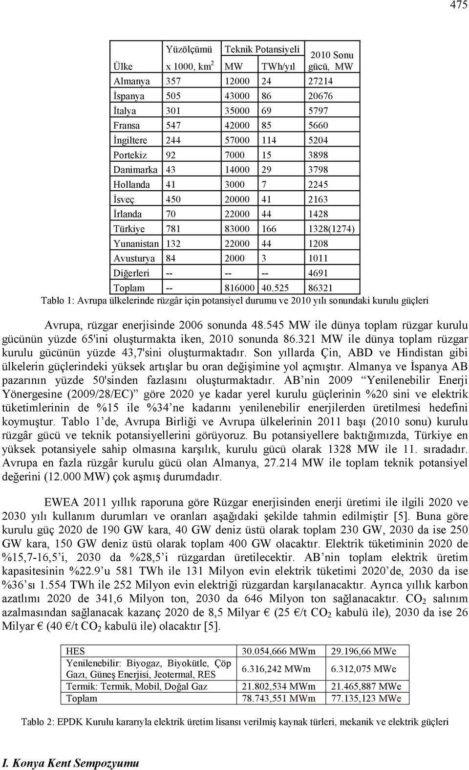 1208 Avusturya 84 2000 3 1011 Diğerleri -- -- -- 4691 Toplam -- 816000 40.