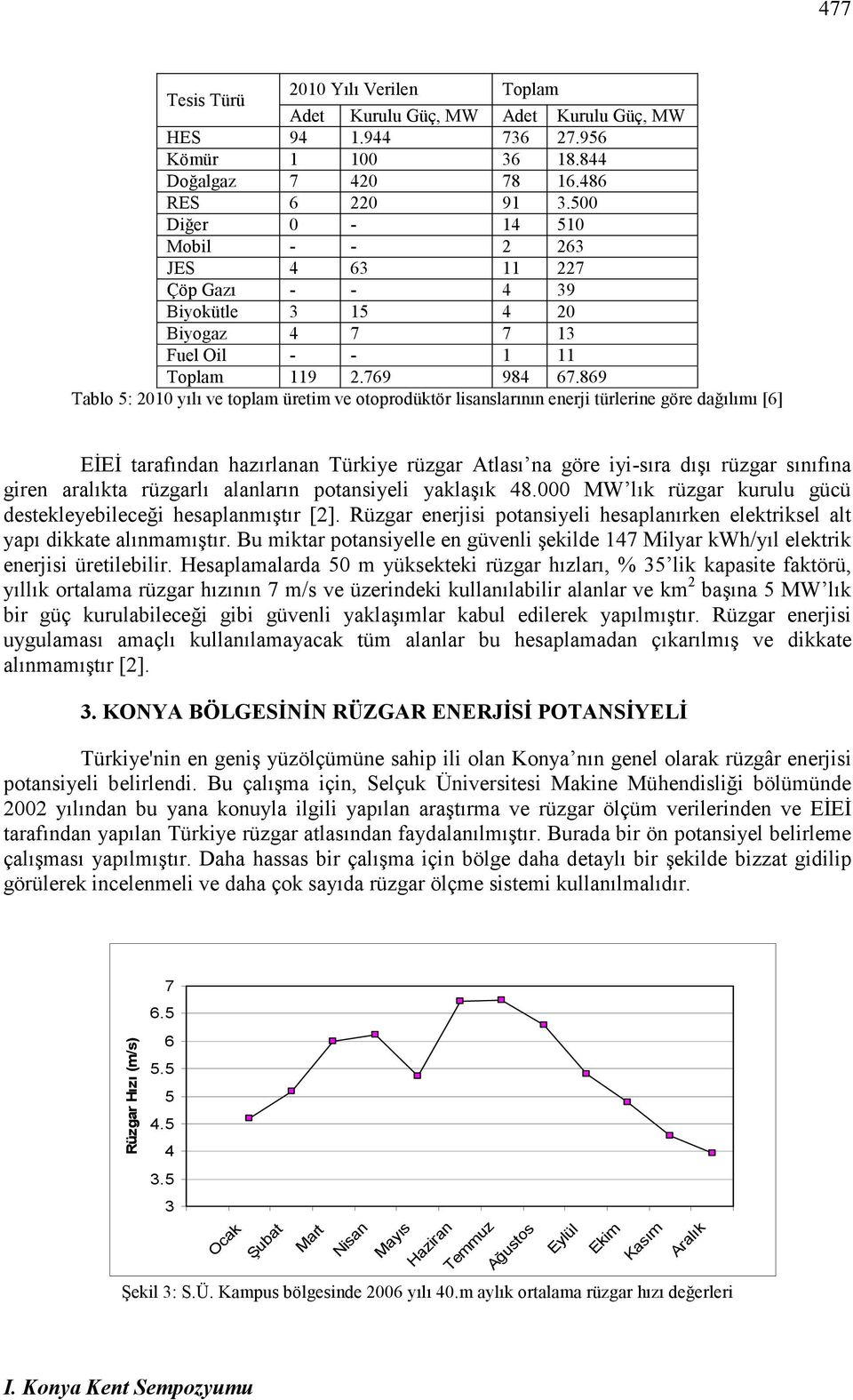 869 Tablo 5: 2010 yılı ve toplam üretim ve otoprodüktör lisanslarının enerji türlerine göre dağılımı [6] EĐEĐ tarafından hazırlanan Türkiye rüzgar Atlası na göre iyi-sıra dışı rüzgar sınıfına giren