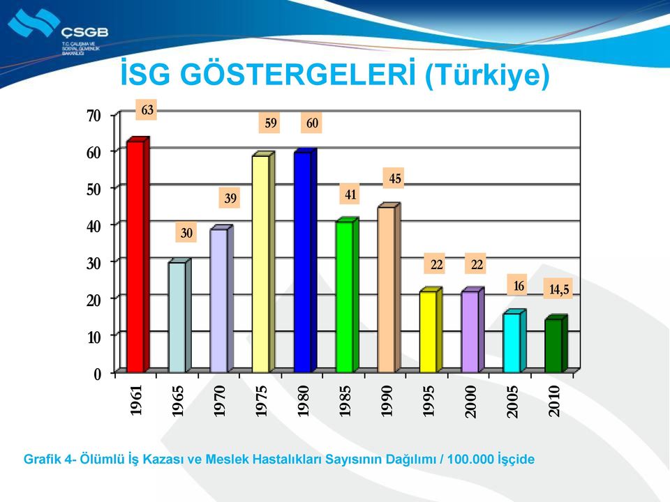 39 41 30 22 22 16 14,5 10 0 Grafik 4- Ölümlü İş Kazası