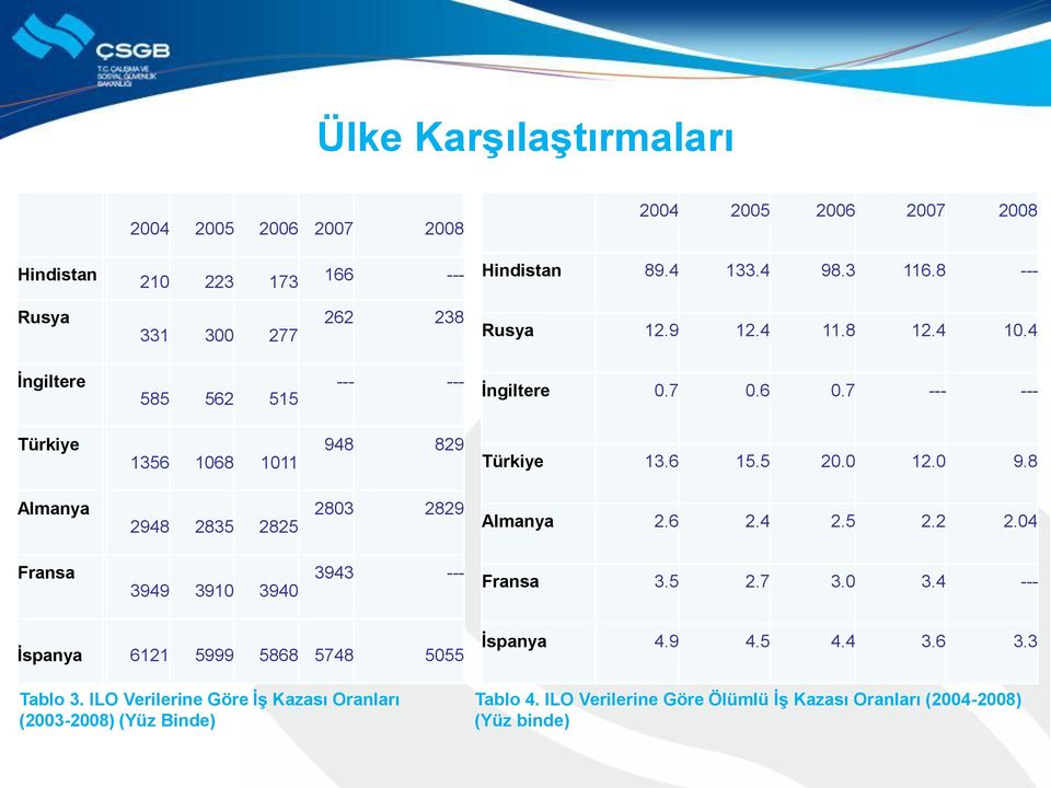 7 --- --- Türkiye 1356 1068 1011 948 829 Türkiye 13.6 15.5 20.0 12.0 9.8 Almanya 2948 2835 2825 2803 2829 Almanya 2.6 2.4 2.5 2.2 2.