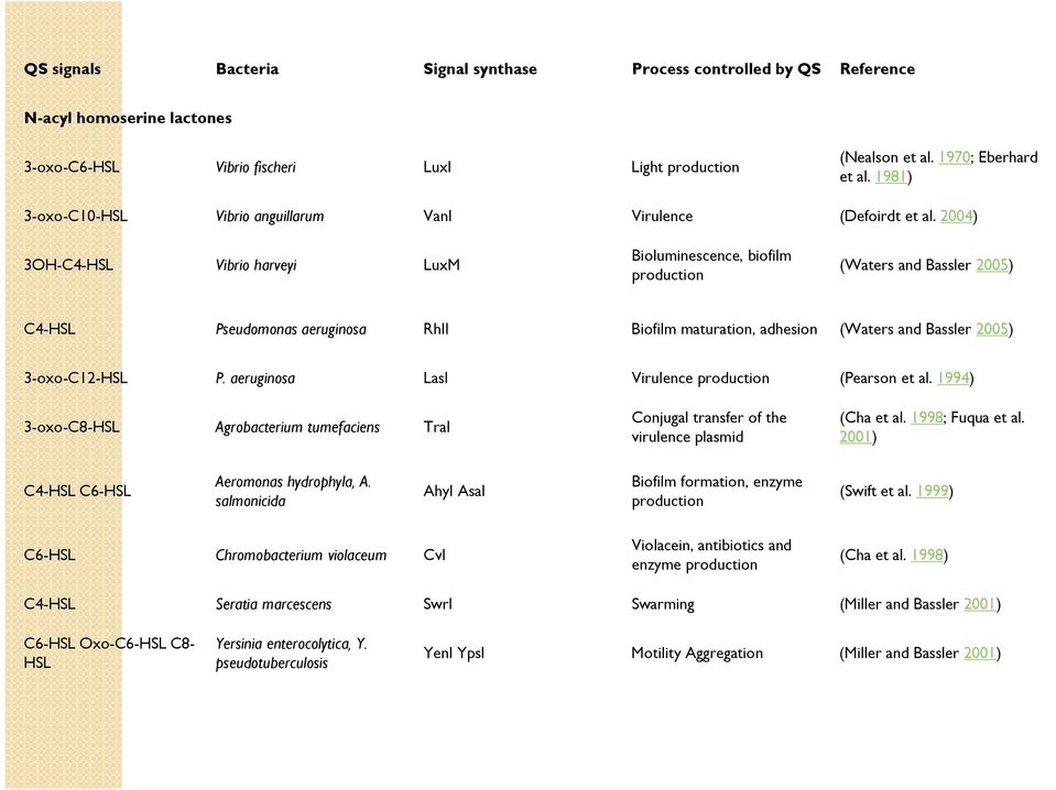 2004) 3OH-C4-HSL Vibrio harveyi LuxM Bioluminescence, biofilm production (Waters and Bassler 2005) C4-HSL Pseudomonas aeruginosa RhII Biofilm maturation, adhesion (Waters and Bassler 2005)