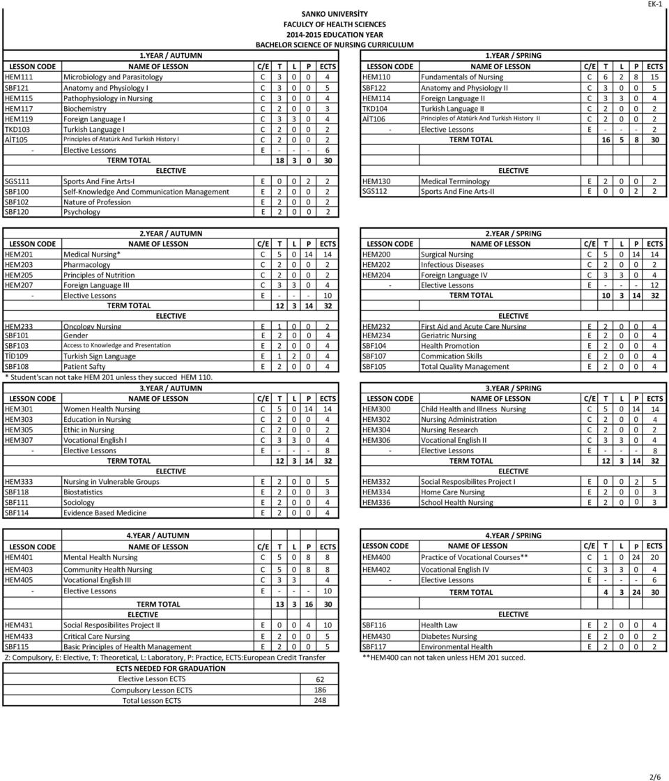 Pathophysiology in Nursing C 3 0 0 4 HEM114 Foreign Language II C 3 3 0 4 HEM117 Biochemistry C 2 0 0 3 TKD104 Turkish Language II C 2 0 0 2 HEM119 Foreign Language I C 3 3 0 4 AİT106 Principles of