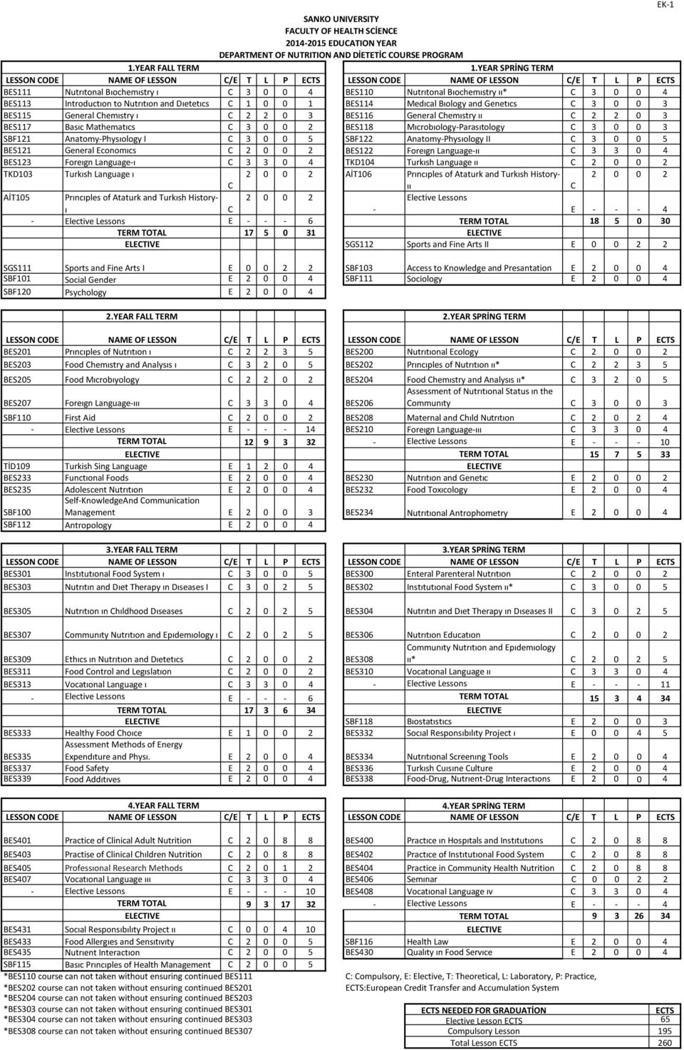 3 0 0 3 BES115 General Chemıstry ı C 2 2 0 3 BES116 General Chemıstry ıı C 2 2 0 3 BES117 Basıc Mathematıcs C 3 0 0 2 BES118 Mıcrobıology-Parasıtology C 3 0 0 3 SBF121 Anatomy-Physıology I C 3 0 0 5