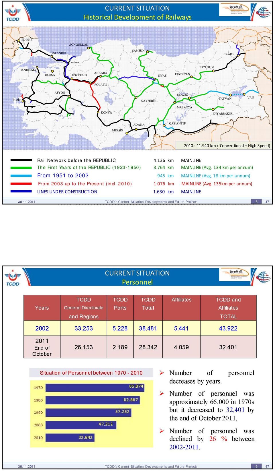 764 km MAINLINE (Avg. 134 km per annum) From 1951 to 2002 945 km MAINLINE (Avg. 18 km per annum) 2003 From DEN 2003 GÜNÜMÜZE up to the KADAR Present (2010 (incl. dahil) 2010) 1.