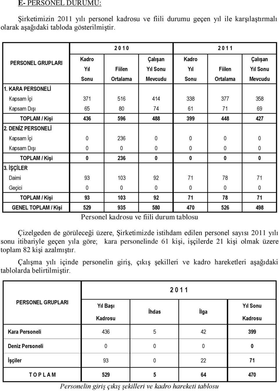 / Kişi 436 596 488 399 448 427 2. DENİZ PERSONELİ Kapsam İçi 0 236 0 0 0 0 Kapsam Dışı 0 0 0 0 0 0 3.