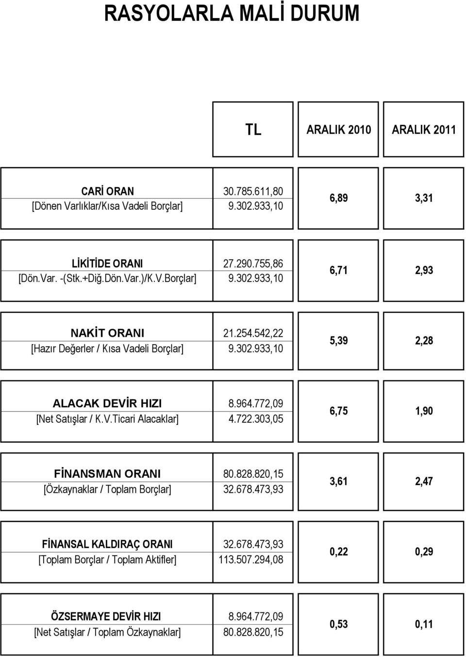 302.933,10 5,39 2,28 ALACAK DEVİR HIZI 8.964.772,09 [Net Satışlar / K.V.Ticari Alacaklar] 4.722.303,05 6,75 1,90 FİNANSMAN ORANI 80.828.820,15 [Özkaynaklar / Toplam Borçlar] 32.