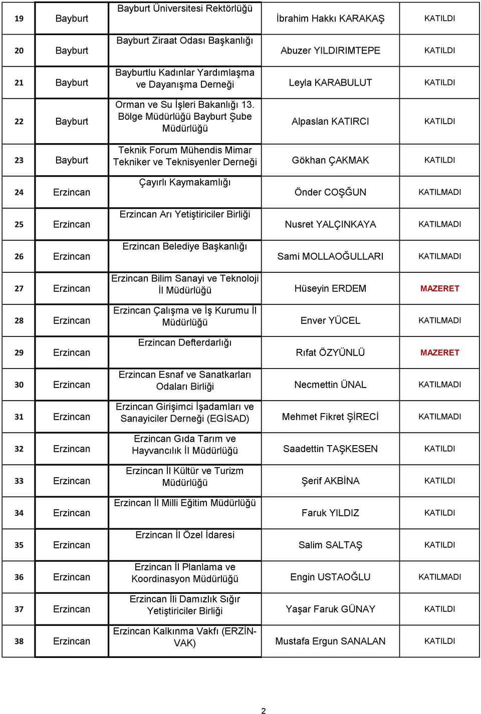 Bölge Müdürlüğü Bayburt Şube Müdürlüğü Alpaslan KATIRCI 23 Bayburt Teknik Forum Mühendis Mimar Tekniker ve Teknisyenler Derneği Gökhan ÇAKMAK 24 Erzincan Çayırlı Kaymakamlığı Önder COŞĞUN 25 Erzincan