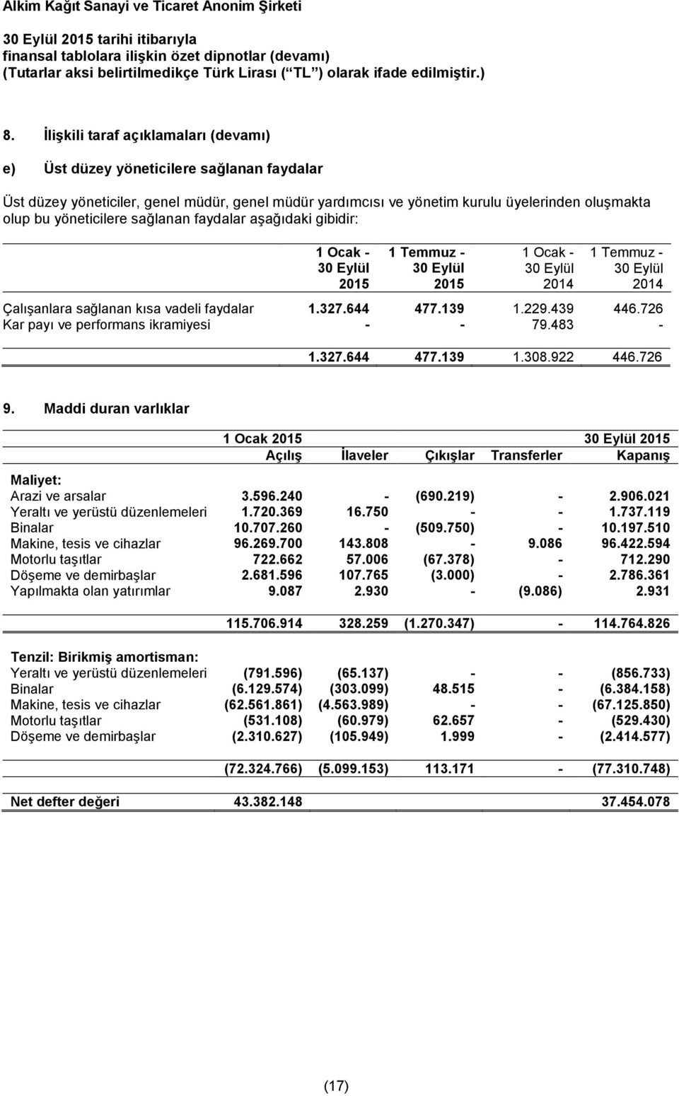 644 477.139 1.229.439 446.726 Kar payı ve performans ikramiyesi - - 79.483-1.327.644 477.139 1.308.922 446.726 9.