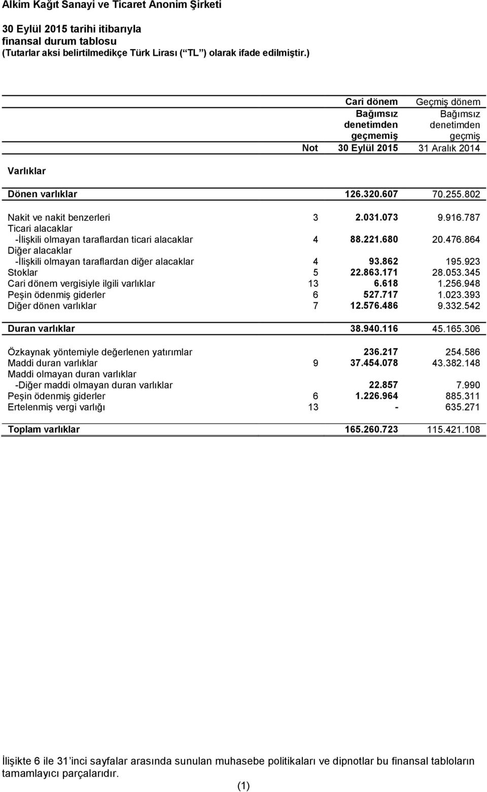 345 Cari dönem vergisiyle ilgili varlıklar 13 6.618 1.256.948 Peşin ödenmiş giderler 6 527.717 1.023.393 Diğer dönen varlıklar 7 12.576.486 9.332.542 Duran varlıklar 38.940.116 45.165.