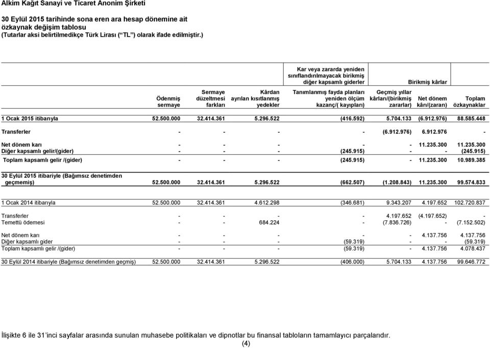 özkaynaklar 1 Ocak 2015 itibarıyla 52.500.000 32.414.361 5.296.522 (416.592) 5.704.133 (6.912.976) 88.585.448 Transferler - - - - (6.912.976) 6.912.976 - Net dönem karı - - - - - 11.235.