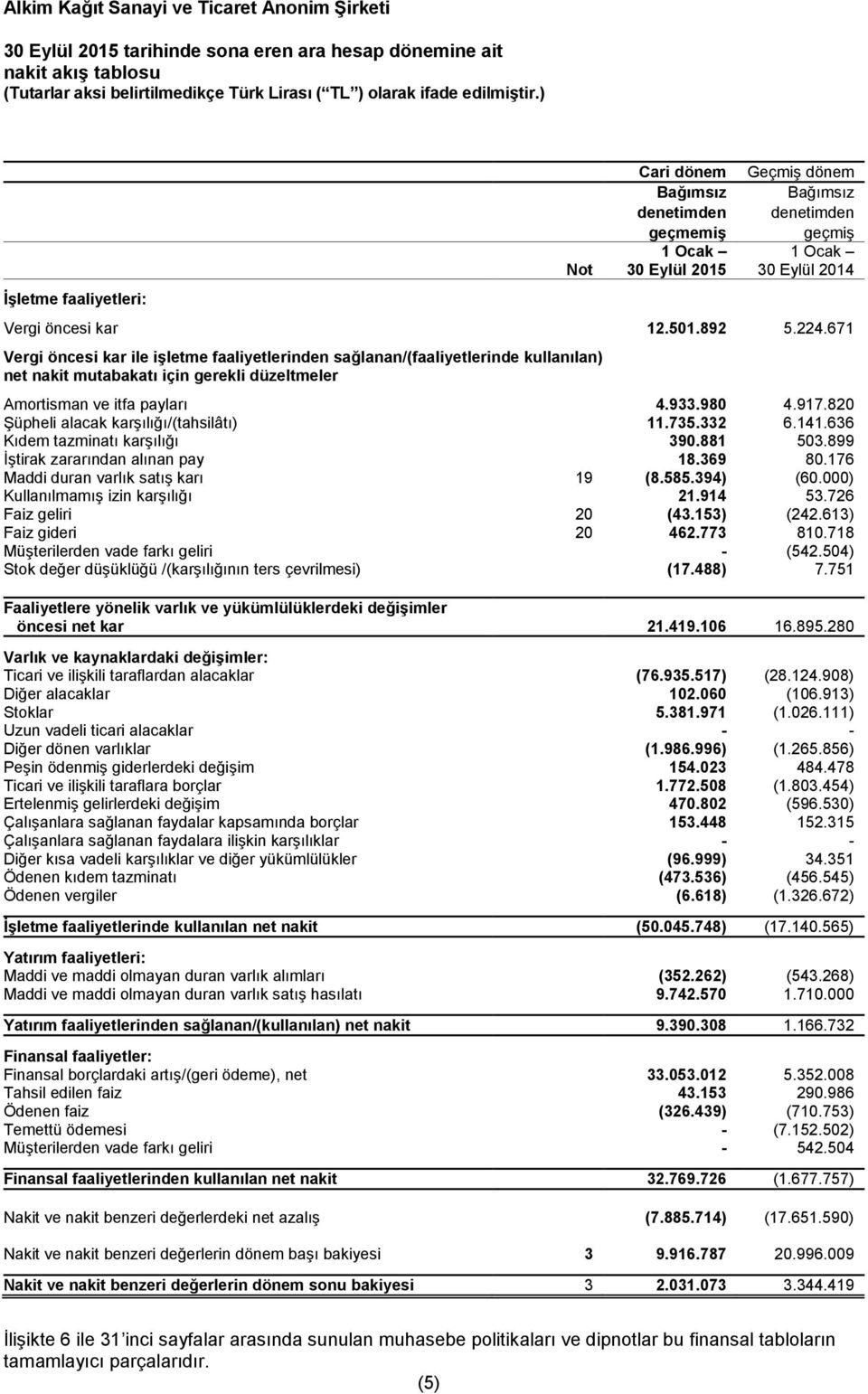 671 Vergi öncesi kar ile işletme faaliyetlerinden sağlanan/(faaliyetlerinde kullanılan) net nakit mutabakatı için gerekli düzeltmeler Amortisman ve itfa payları 4.933.980 4.917.