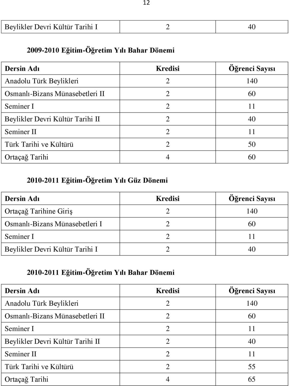 Giriş 2 140 Osmanlı-Bizans Münasebetleri I 2 60 Seminer I 2 11 Beylikler Devri Kültür Tarihi I 2 40 2010-2011 Eğitim-Öğretim Yılı Bahar Dönemi Anadolu Türk