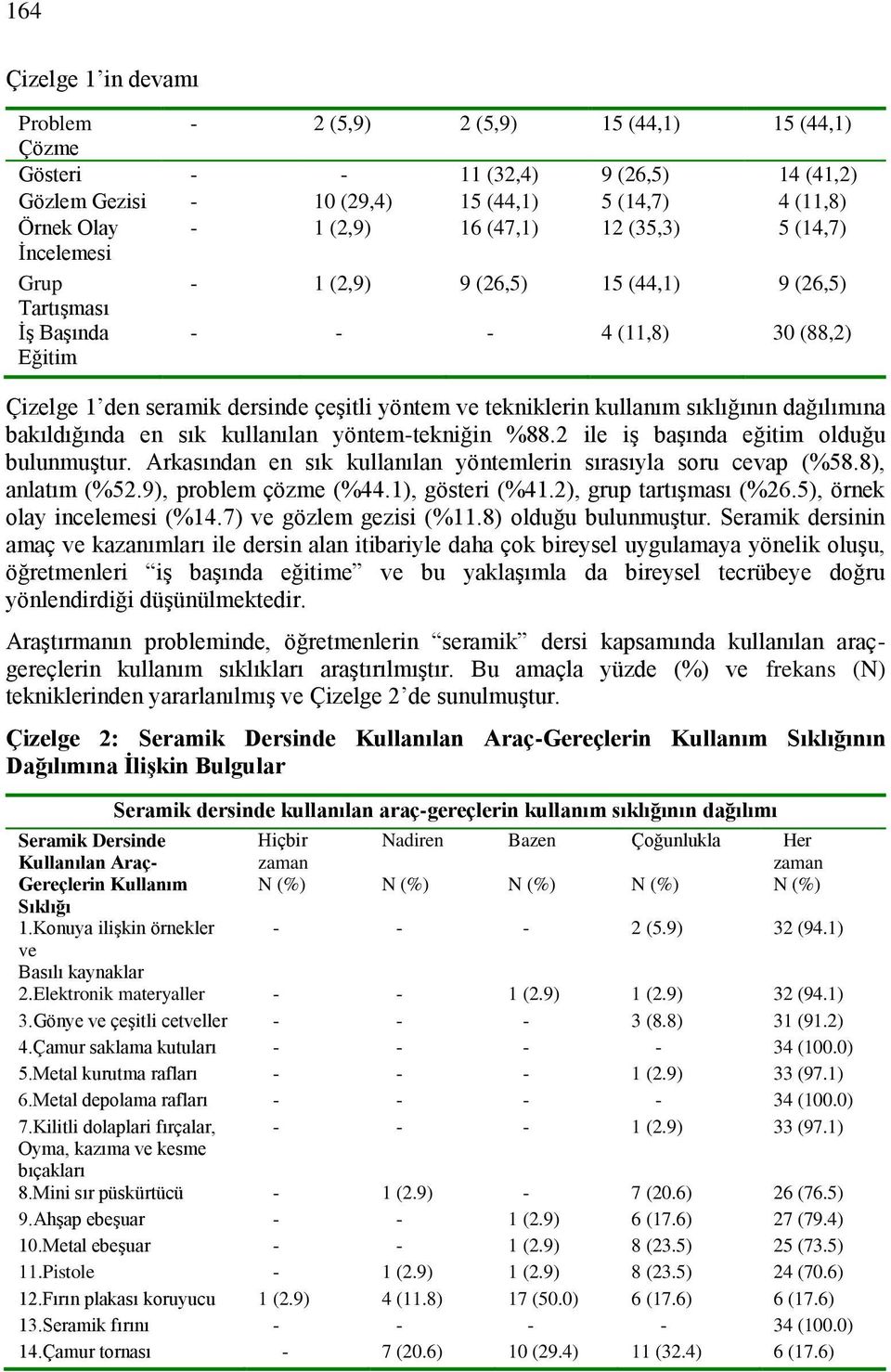 kullanım sıklığının dağılımına bakıldığında en sık kullanılan yöntem-tekniğin %88.2 ile iş başında eğitim olduğu bulunmuştur. Arkasından en sık kullanılan yöntemlerin sırasıyla soru cevap (%58.