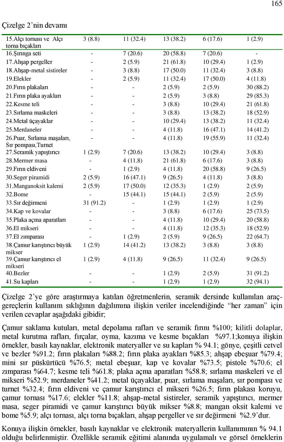 Fırın plaka ayakları - - 2 (5.9) 3 (8.8) 29 (85.3) 22.Kesme teli - - 3 (8.8) 10 (29.4) 21 (61.8) 23.Sırlama maskeleri - - 3 (8.8) 13 (38.2) 18 (52.9) 24.Metal üçayaklar - - 10 (29.4) 13 (38.2) 11 (32.