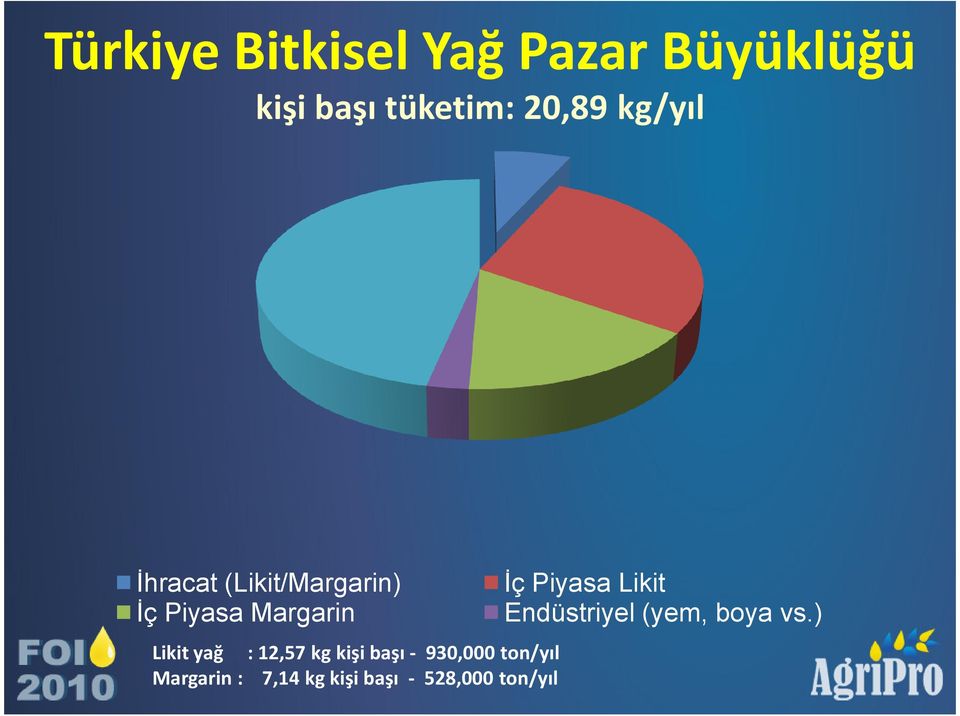 12,57 kg kişi başı - 930,000 ton/yıl Margarin : 7,14 kg kişi