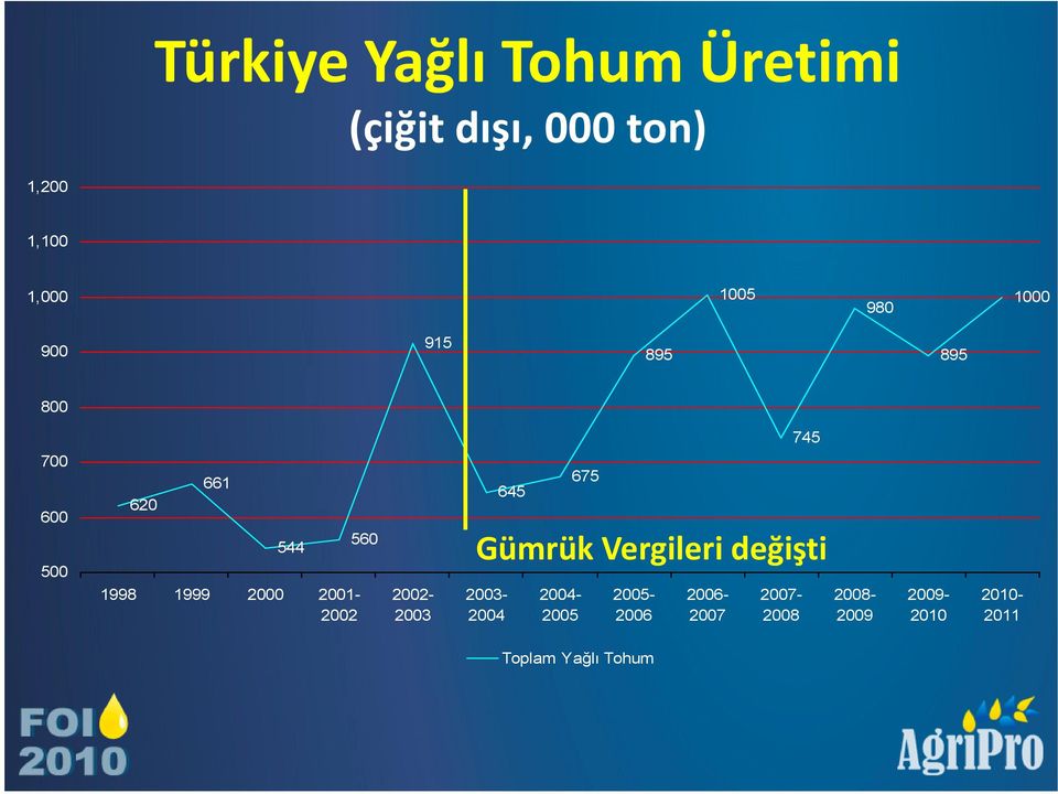 2001-2002 560 2002-2003 2003-2004 645 2004-2005 675 Gümrük Vergileri