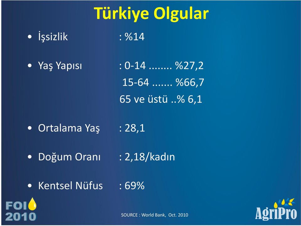 .% 6,1 Ortalama Yaş : 28,1 Doğum Oranı :