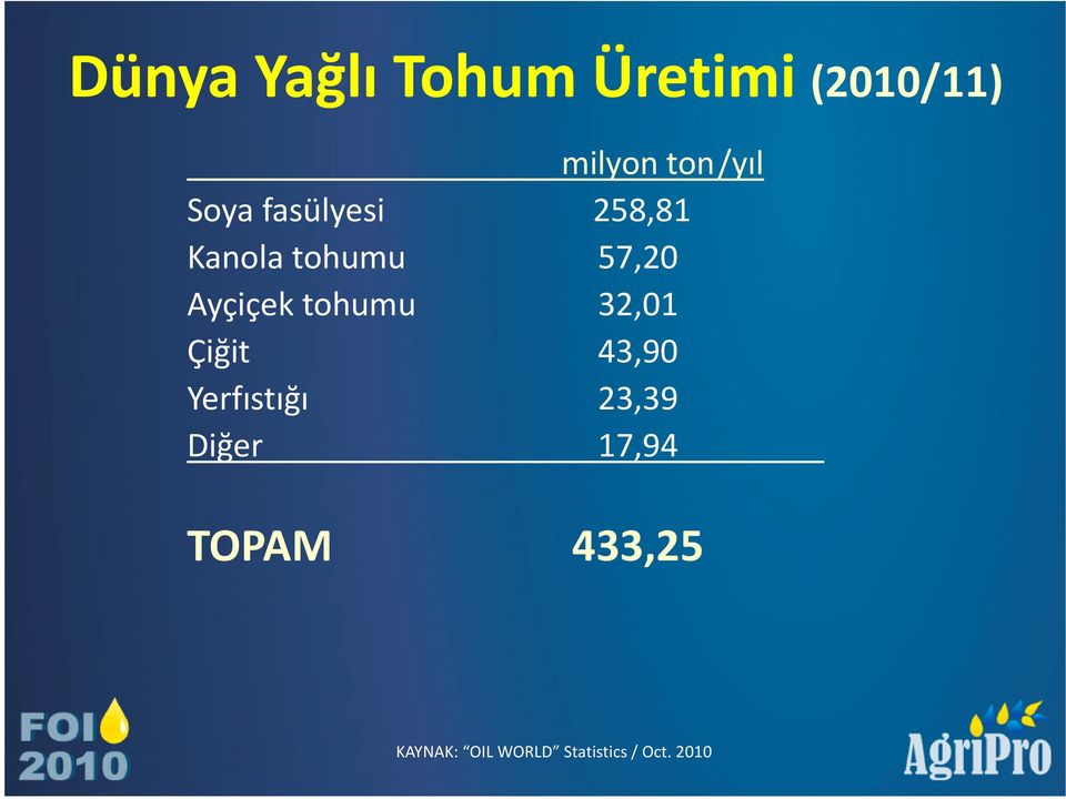 tohumu 32,01 Çiğit 43,90 Yerfıstığı 23,39 Diğer