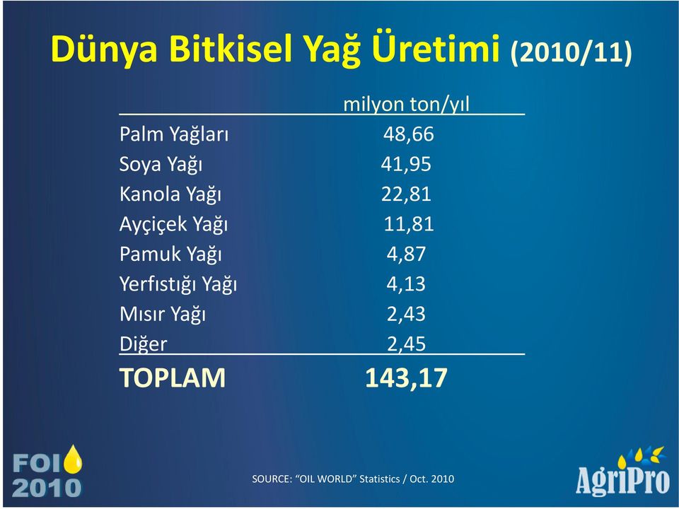 11,81 Pamuk Yağı 4,87 Yerfıstığı Yağı 4,13 Mısır Yağı 2,43