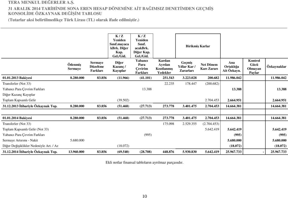 Kontrol Gücü Olmayan Paylar Özkaynaklar 01.01.2013 Bakiyesi 8.280.000 83.856 (11.966) (41.101) 251.543 3.223.028 200.682 11.986.042 11.986.042 Transferler (Not 33) 22.235 178.447 (200.