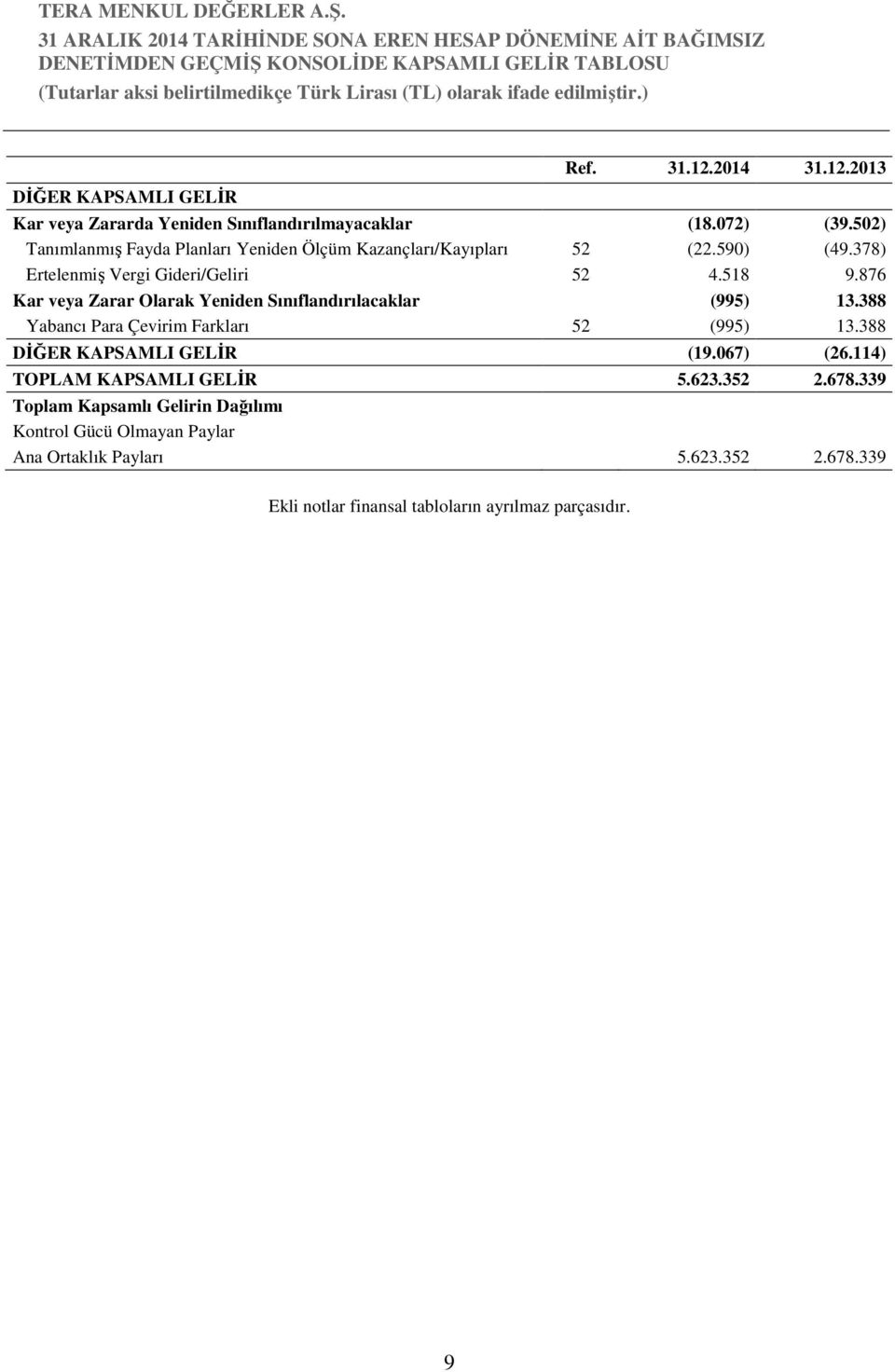 876 Kar veya Zarar Olarak Yeniden Sınıflandırılacaklar (995) 13.388 Yabancı Para Çevirim Farkları 52 (995) 13.388 DİĞER KAPSAMLI GELİR (19.067) (26.