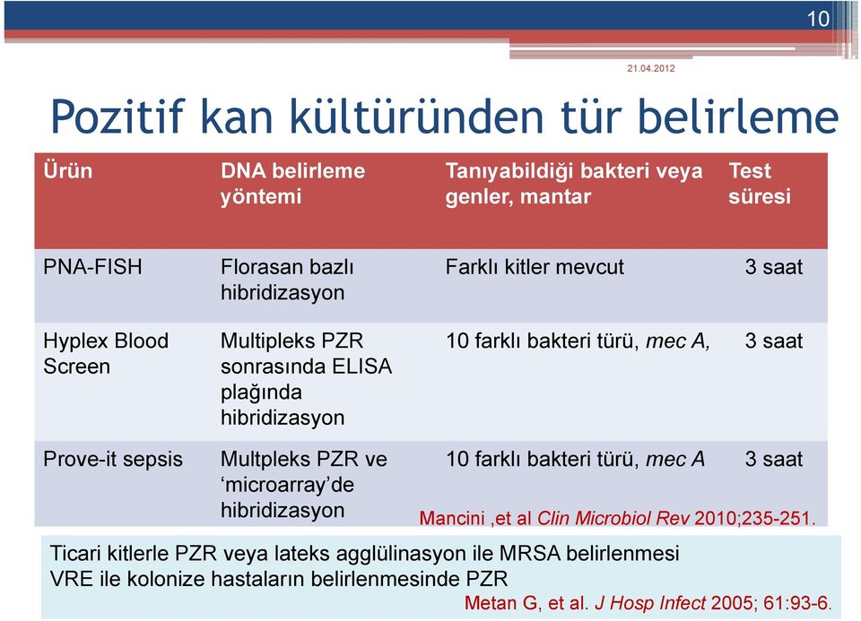 saat Prove-it sepsis Multpleks PZR ve microarray de hibridizasyon 10 farklı bakteri türü, mec A 3 saat Mancini,et al Clin Microbiol Rev 2010;235-251.