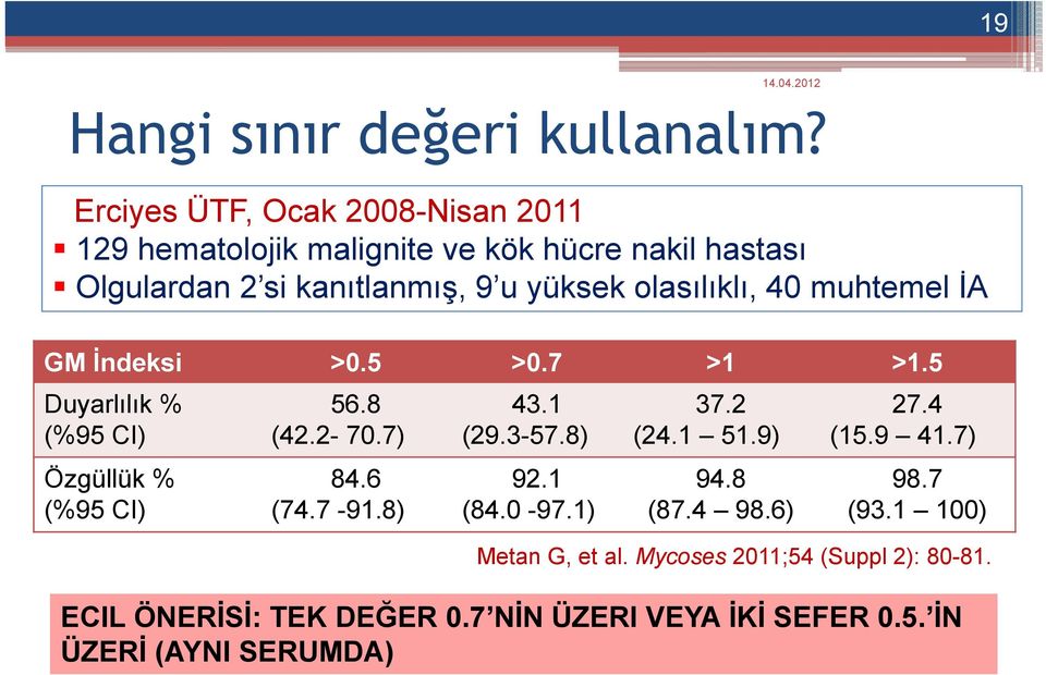 olasılıklı, 40 muhtemel İA GM İndeksi >0.5 >0.7 >1 >1.5 Duyarlılık % (%95 CI) Özgüllük % (%95 CI) 56.8 (42.2-70.7) 84.6 (74.7-91.