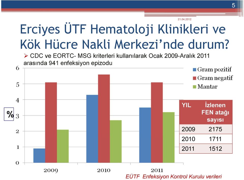 CDC ve EORTC- MSG kriterleri kullanılarak Ocak 2009-Aralık 2011