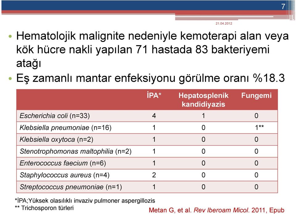 3 İPA* Hepatosplenik kandidiyazis Fungemi Escherichia coli (n=33) 4 1 0 Klebsiella pneumoniae (n=16) 1 0 1** Klebsiella oxytoca (n=2) 1 0 0