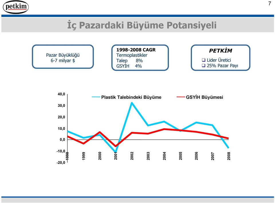 25% Pazar Payı 40,0 30,0 Plastik Talebindeki Büyüme GSYİH Büyümesi