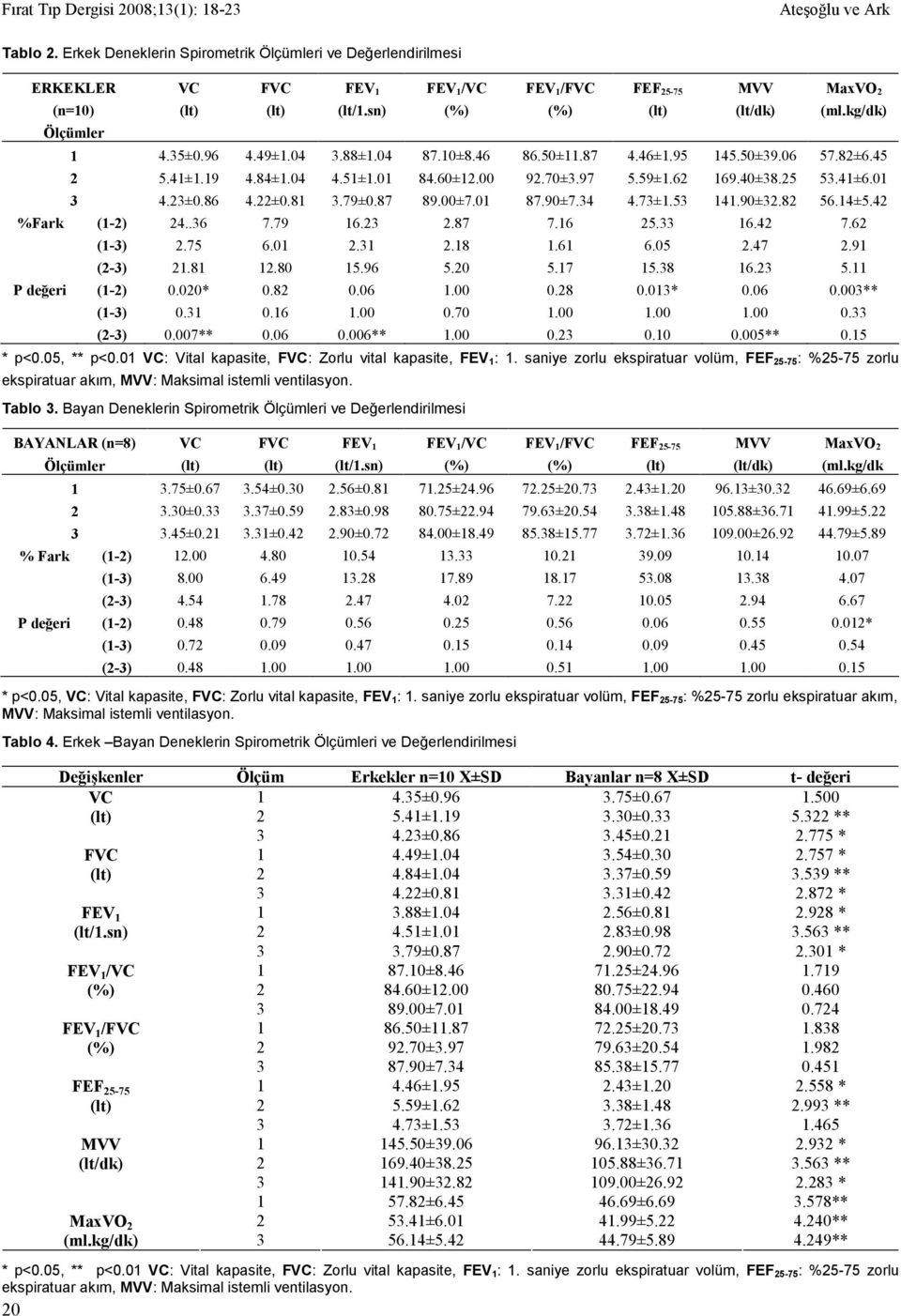 20 FEF 25-75 MVV (lt/dk) MaxVO 2 (ml.kg/dk) 1 4.35±0.96 4.49±1.04 3.88±1.04 87.10±8.46 86.50±11.87 4.46±1.95 145.50±39.06 57.82±6.45 2 5.41±1.19 4.84±1.04 4.51±1.01 84.60±12.00 92.70±3.97 5.59±1.