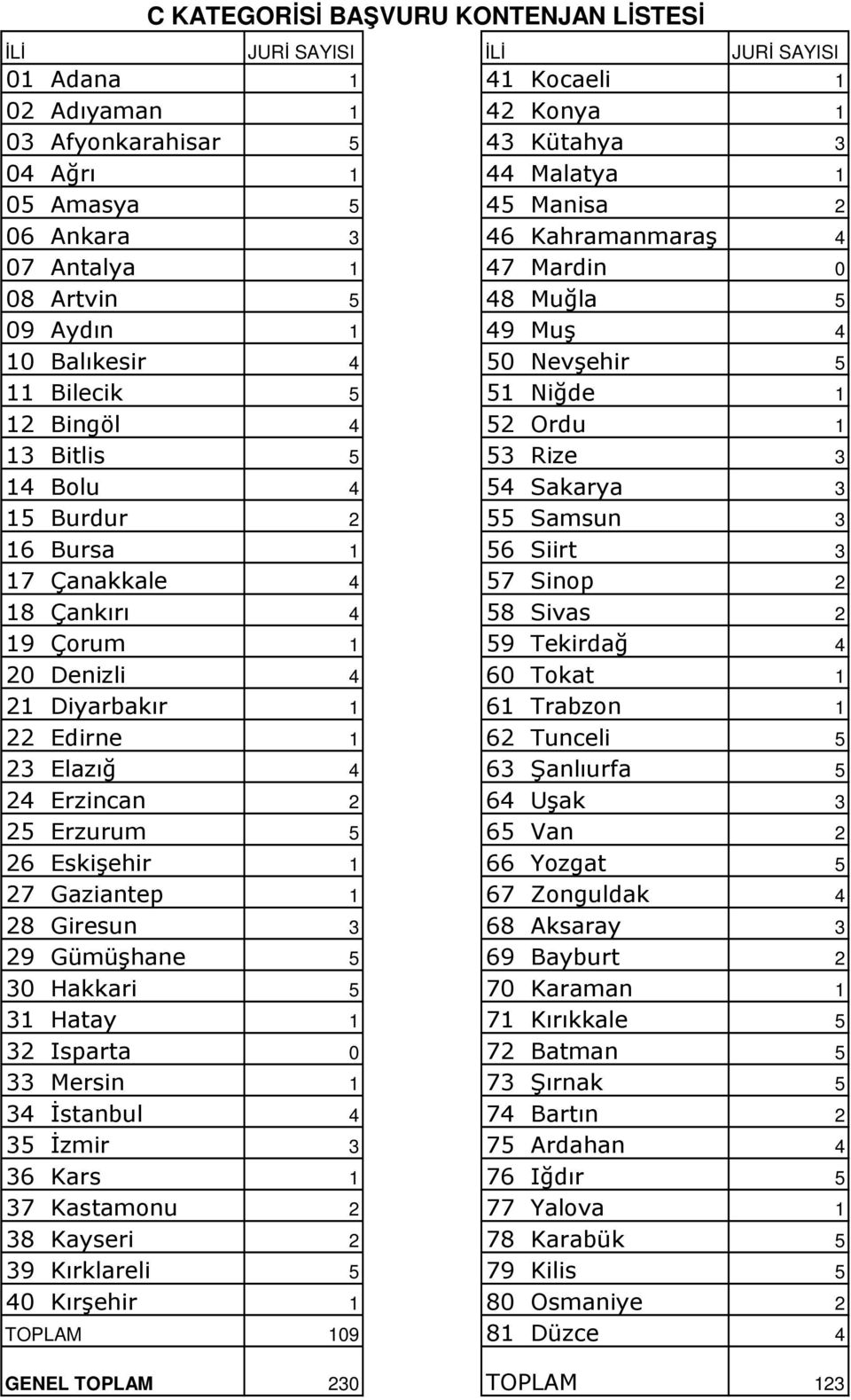 Bolu 4 54 Sakarya 3 15 Burdur 2 55 Samsun 3 16 Bursa 1 56 Siirt 3 17 Çanakkale 4 57 Sinop 2 18 Çankırı 4 58 Sivas 2 19 Çorum 1 59 Tekirdağ 4 20 Denizli 4 60 Tokat 1 21 Diyarbakır 1 61 Trabzon 1 22