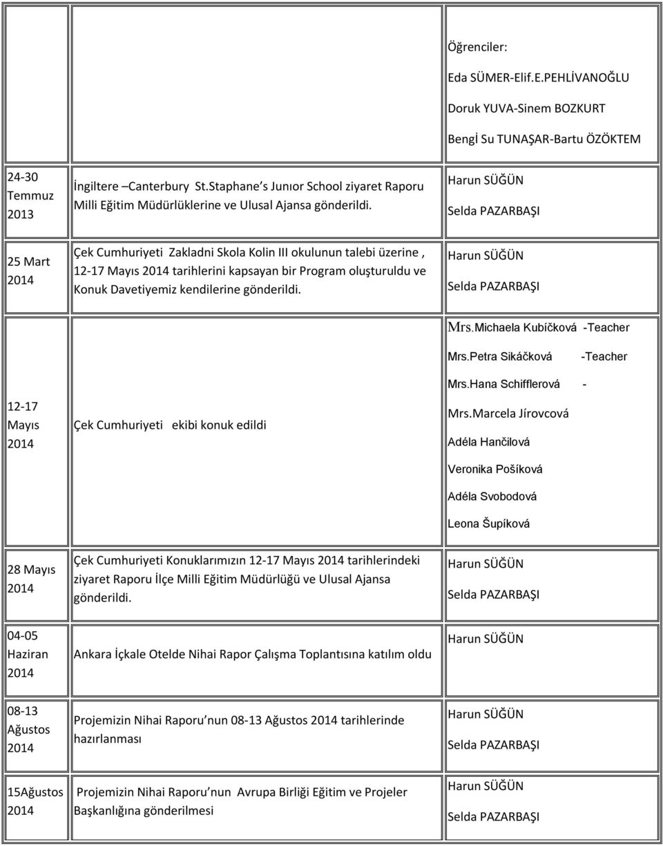 25 Mart Çek Cumhuriyeti Zakladni Skola Kolin III okulunun talebi üzerine, 12-17 Mayıs tarihlerini kapsayan bir Program oluşturuldu ve Konuk Davetiyemiz kendilerine gönderildi. Mrs.