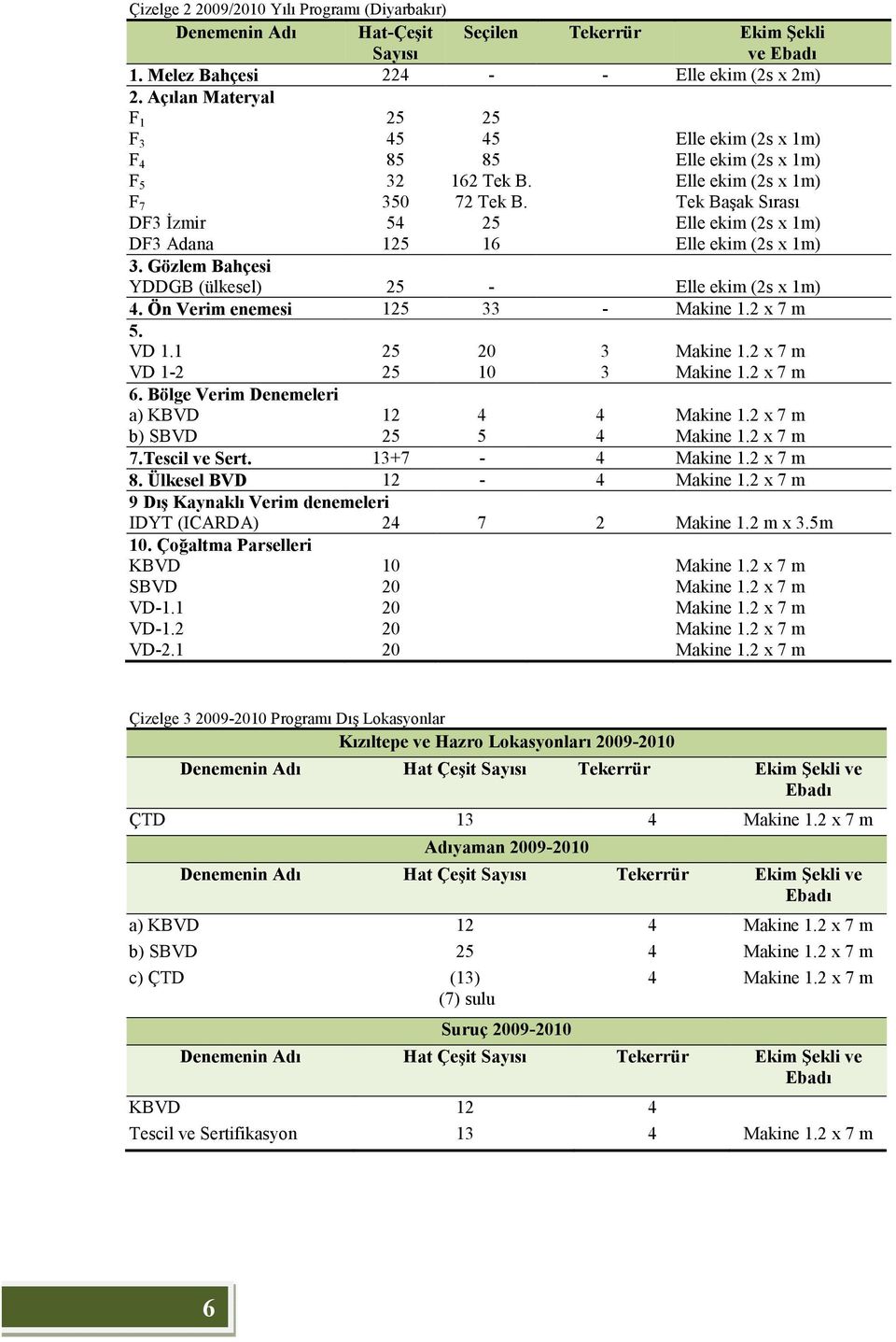 Tek Başak Sırası DF3 Đzmir 54 25 Elle ekim (2s x 1m) DF3 Adana 125 16 Elle ekim (2s x 1m) 3. Gözlem Bahçesi YDDGB (ülkesel) 25 - Elle ekim (2s x 1m) 4. Ön Verim enemesi 125 33 - Makine 1.2 x 7 m 5.