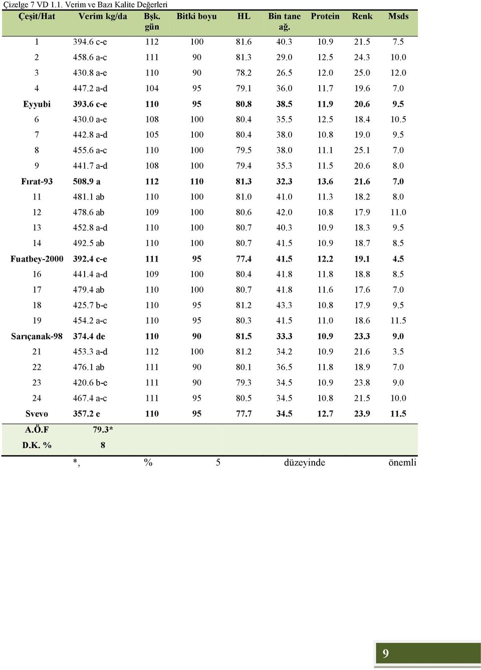 5 7 442.8 a-d 105 100 80.4 38.0 10.8 19.0 9.5 8 455.6 a-c 110 100 79.5 38.0 11.1 25.1 7.0 9 441.7 a-d 108 100 79.4 35.3 11.5 20.6 8.0 Fırat-93 508.9 a 112 110 81.3 32.3 13.6 21.6 7.0 11 481.