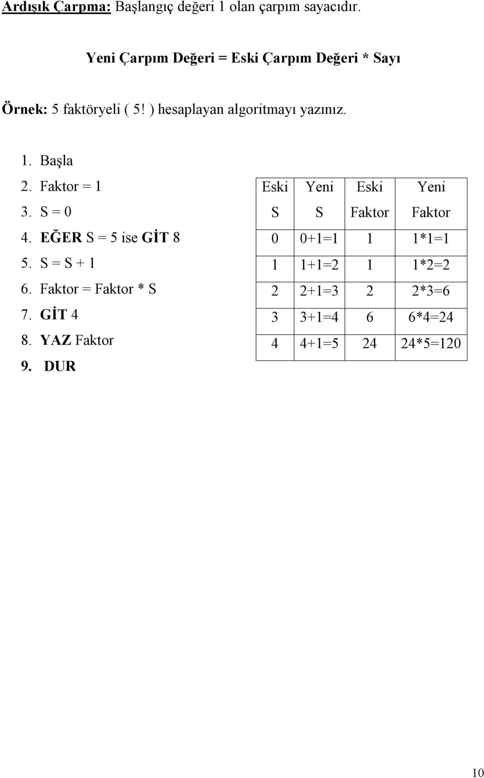 ) hesaplayan algoritmayı yazınız. 1. Başla 2. Faktor = 1 3. S = 0 4. EĞER S = 5 ise GİT 8 5.