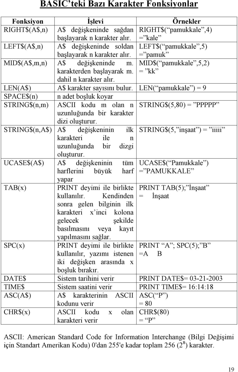 = kk dahil n karakter alır. LEN(A$) A$ karakter sayısını bulur. LEN( pamukkale ) = 9 SPACE$(n) STRING$(n,m) n adet boşluk koyar ASCII kodu m olan n uzunluğunda bir karakter dizi oluşturur.