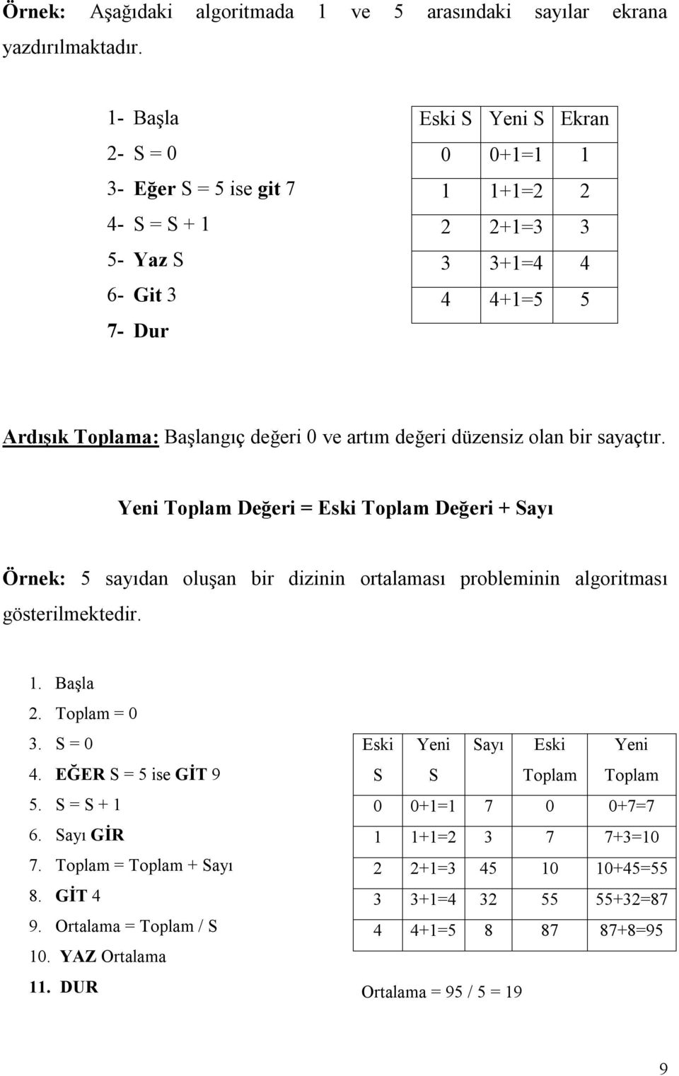 değeri düzensiz olan bir sayaçtır. Yeni Toplam Değeri = Eski Toplam Değeri + Sayı Örnek: 5 sayıdan oluşan bir dizinin ortalaması probleminin algoritması gösterilmektedir. 1. Başla 2. Toplam = 0 3.