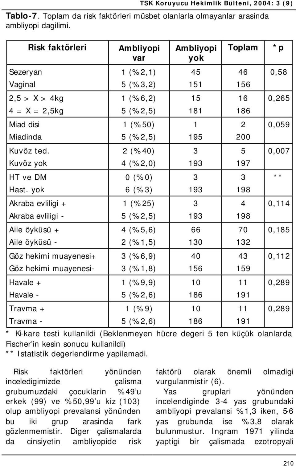 yok Akraba evliligi + Akraba evliligi - Aile öyküsü + Aile öyküsü - Göz hekimi muayenesi+ Göz hekimi muayenesi- Havale + Havale - Travma + Travma - Ambliyopi var 1 (%2,1) 5 (%3,2) 1 (%6,2) 5 (%2,5) 1