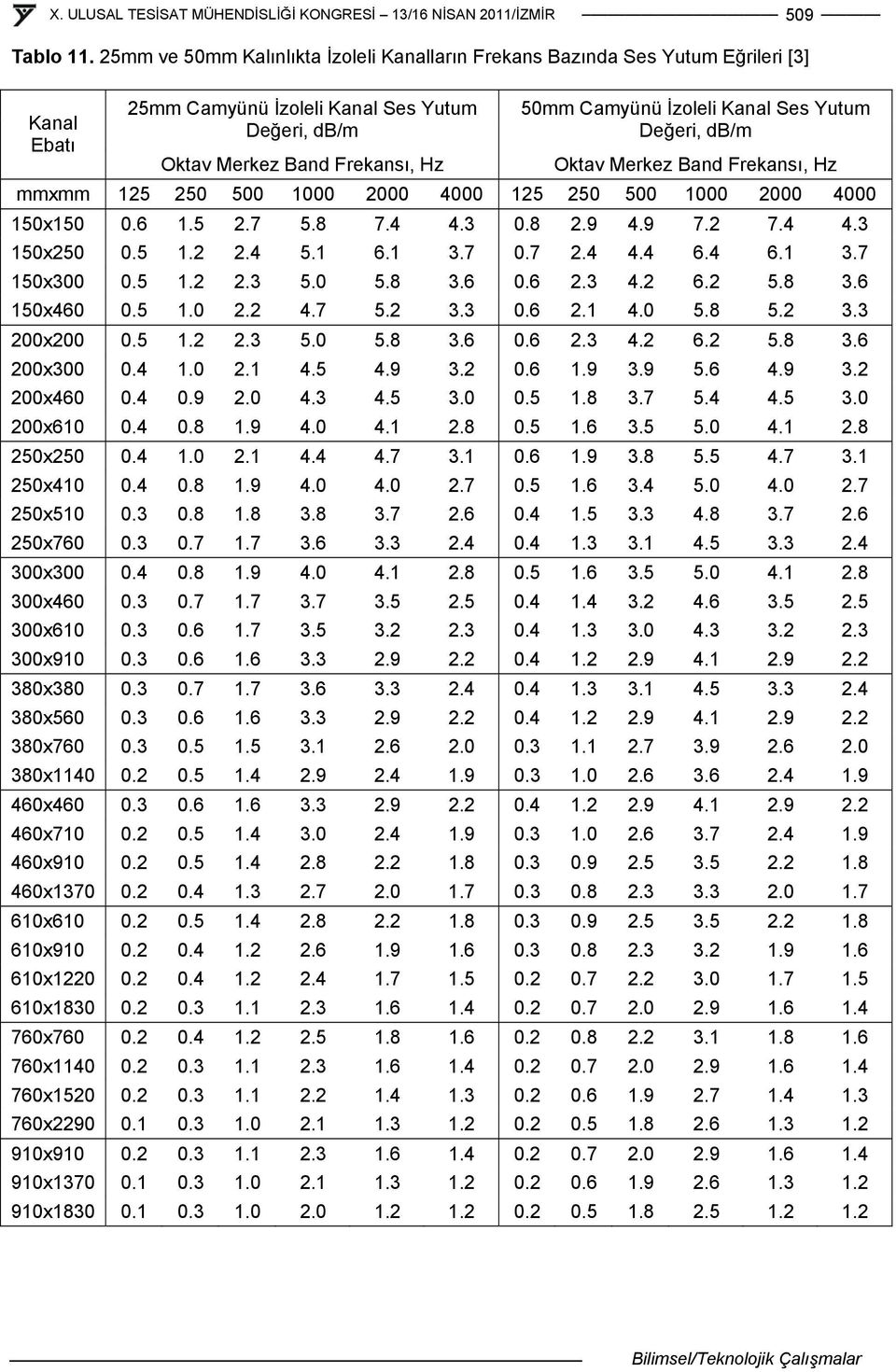 Kanal Ses Yutum Değeri, db/m Oktav Merkez Band Frekansı, Hz mmxmm 125 250 500 1000 2000 4000 125 250 500 1000 2000 4000 150x150 0.6 1.5 2.7 5.8 7.4 4.3 0.8 2.9 4.9 7.2 7.4 4.3 150x250 0.5 1.2 2.4 5.